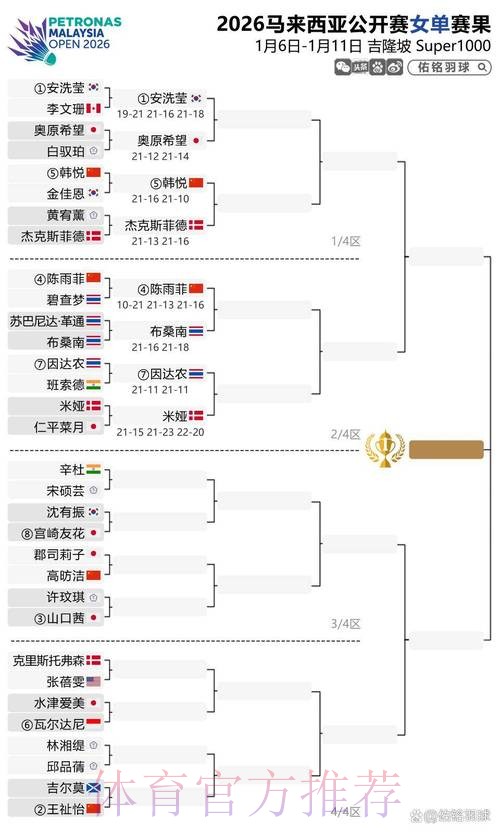 马来西亚羽毛球公开赛:国羽7胜2负 “梁王”爆冷出局 马来西亚羽毛球公开赛:国羽7胜2负 “梁王”爆冷出局